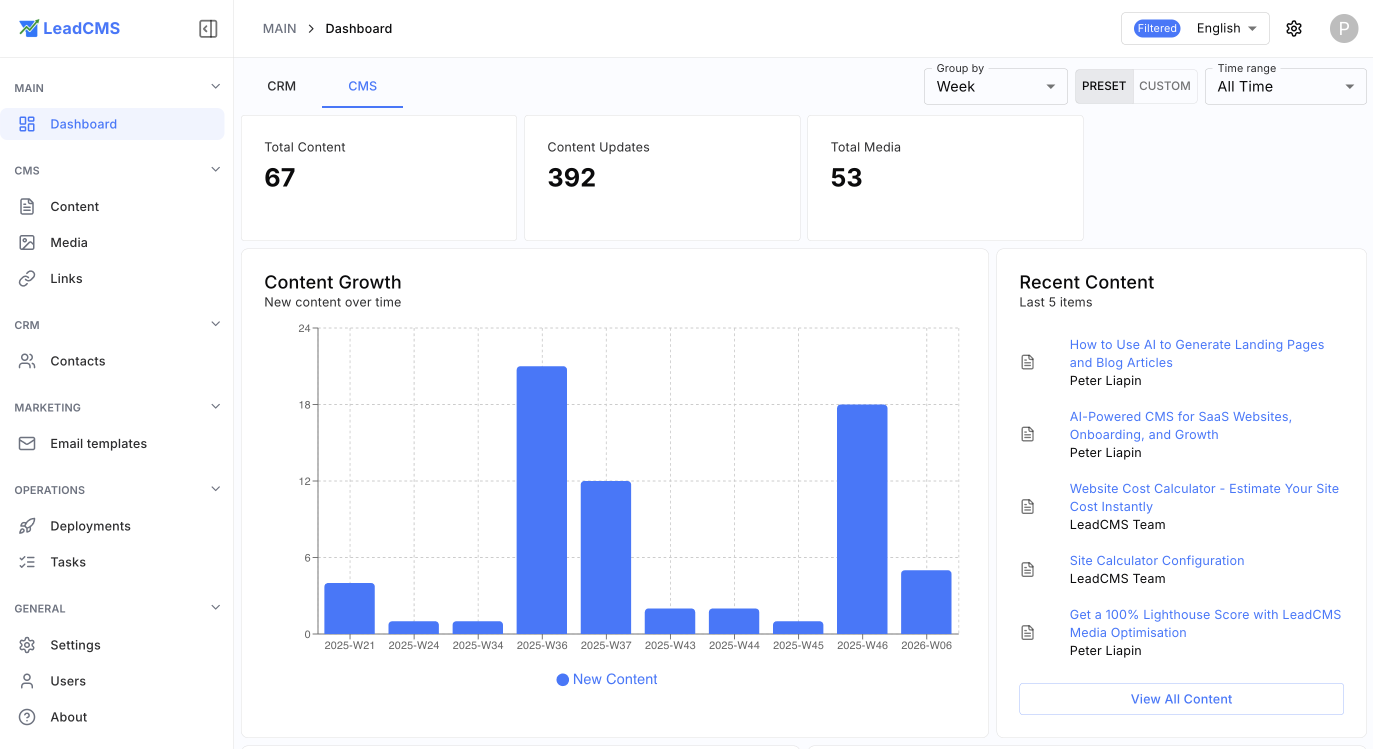 LeadCMS dashboard - content growth analytics and recent activity